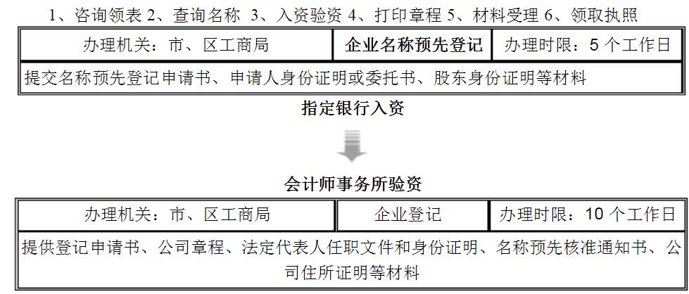 公司注册流程图